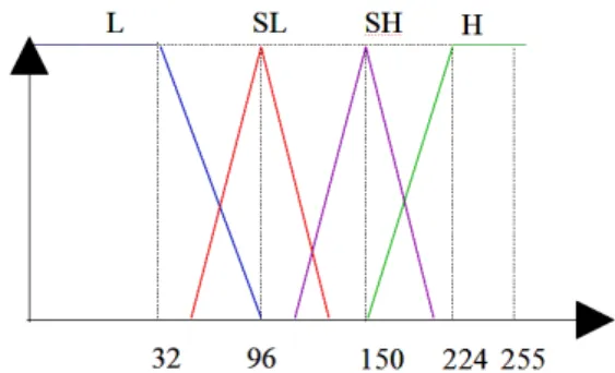 Fig. 1 Membership Functions for R, G, B Color