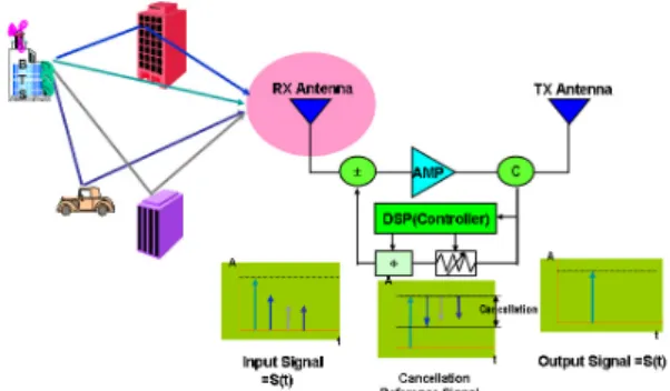 Fig. 1 Concept of ICS repeater system