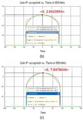 Fig. 4 Characteristics of single feed and dual feed  antennas (a) reflection coefficient (b) radiation patterns  single feed) (c) radiation patterns(dual feed)