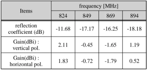 Fig. 7 Measured radiation patterns of antenna (a) E-plane  (y-z) (b) H-plane (x-z)
