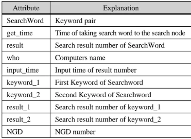 Fig. 4 Design of Storage node