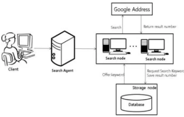 Fig. 5 Search Process
