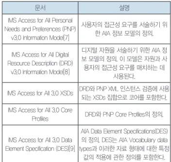 표 1. IMS AfA v3 draft 주요 문서 목록