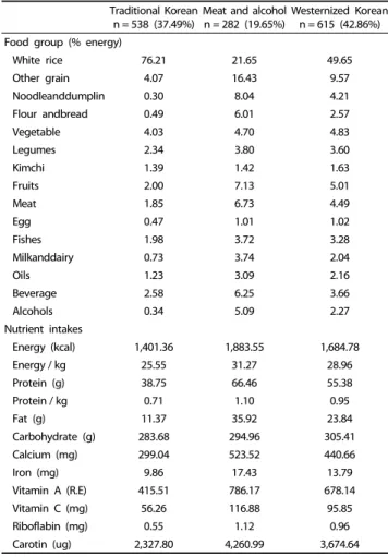 Table 1. Food group (% energy) and nutrient intakes by dietary pattern groups  among Korean adults.