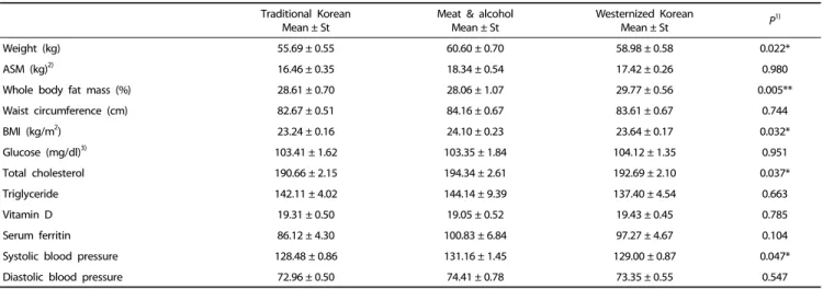 Table 4.  Odds  Ratios  (OR)  for  body  composition  changes  by  dietary  patternsTraditional Korean