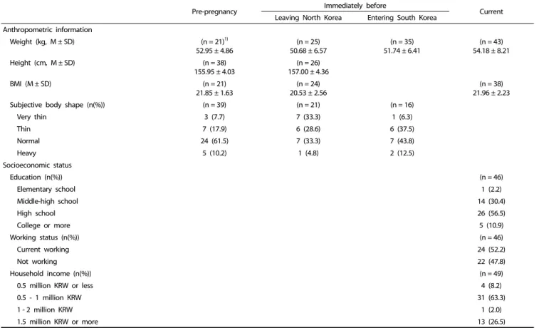 Table 1. General characteristics of displaced North Korean women
