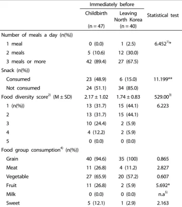 Table 3. Meals, snacks, and Food Diversity Score of displaced North Korean  women