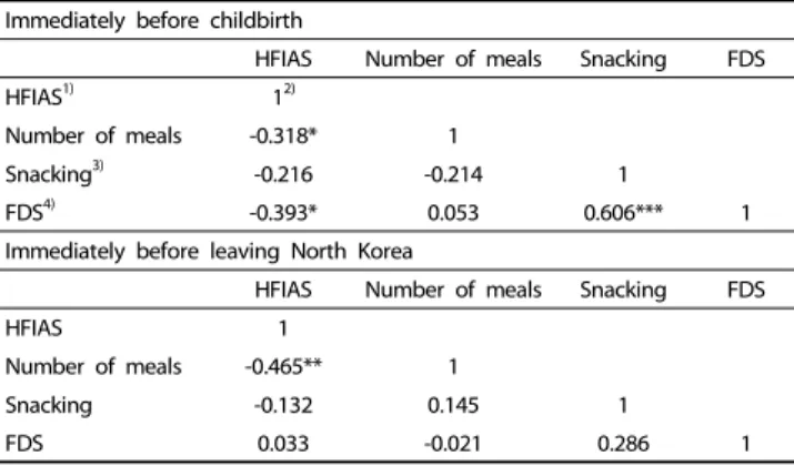 Table 4. Correlations among food security score, number of meals, snacking, and food diversity score