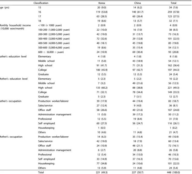 Table 1. General characteristics of subjects by country  N (%)