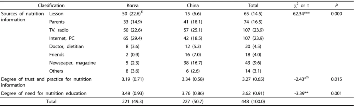 Table 5. Comparison of nutrition information sources and the need for nutrition education by country  N (%)
