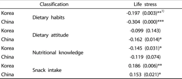Table 7. Correlation coefficients between dietary habits, dietary attitude,  nutritional knowledge, snack intake and life stress by country