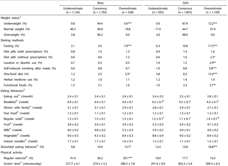 Table 2. Differences in reported body weight status, dieting methods, and lifestyles among South Korean adolescents by weight perception