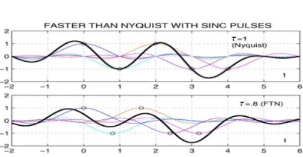 Fig. 1 FTN modeling signal 