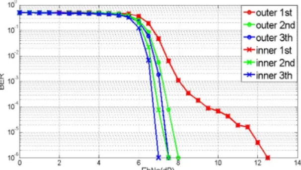 Fig. 3 Performance of Fig. 2 according to inner and  outer iteration  그림 3은 그림 2의 구조에서    ′ =20%일 때 내부 및  외부 반복별 성능을 보여주는 시뮬레이션 결과이다