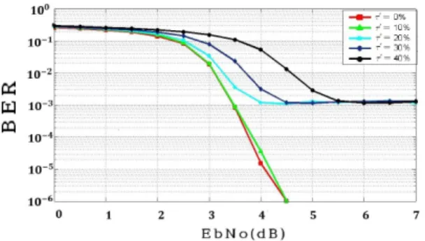 Fig. 4 Performance of SISO Channel according to ′ 그림 4를 보면 ISI 적게 일어나는   ′ 이 0%와 10%의  성능은  거의  비슷하게         기준으로  약  4.5[dB]의 값을 보였다