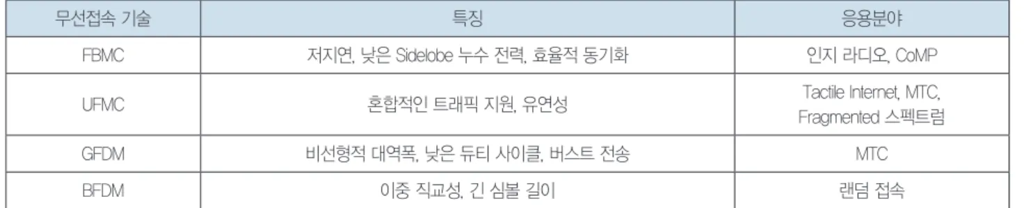 표 1.  무선접속 기술 별 특징 및 응용분야 무선접속	기술 특징 응용분야 FBMC 저지연,	낮은	Sidelobe	누수	전력,	효율적	동기화 인지	라디오,	CoMP UFMC 혼합적인	트래픽	지원,	유연성 Tactile	Internet,	MTC, Fragmented	스펙트럼 GFDM 비선형적	대역폭,	낮은	듀티	사이클,	버스트	전송 MTC BFDM 이중	직교성,	긴	심볼	길이 랜덤	접속 주제 | 5G 이동통신을 위한 무선접속 기술