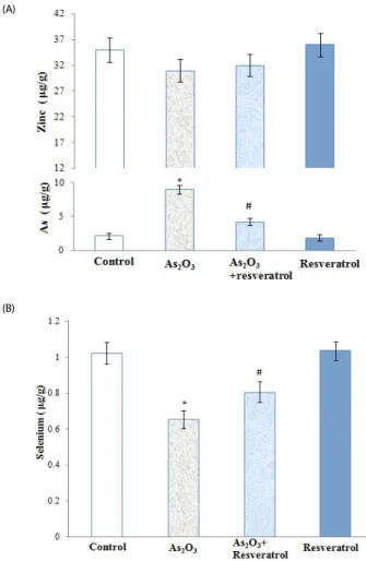 Fig. 4. Effect resveratrol on arsenic, zinc and selenium concentration (μg/g for  tissue) in exposed rats