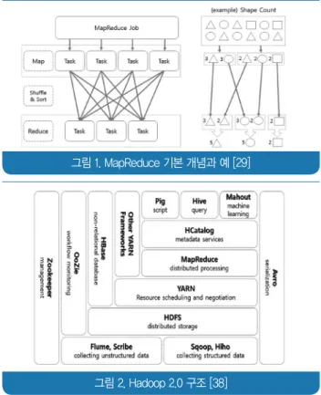 그림 1. MapReduce 기본 개념과 예 [29]