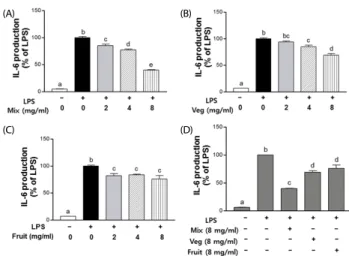 Fig. 4. PKE inhibits PGE 2  production in LPS-induced RAW264.7 macrophages. 