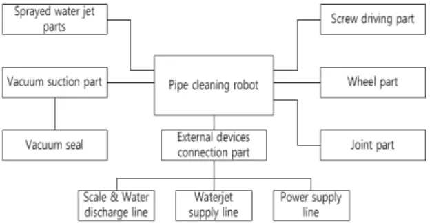 Fig. 1 Summary of the pipe cleaning robot