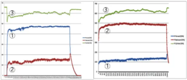 Fig. 15 Aquired data when pipe cleaing robot testing