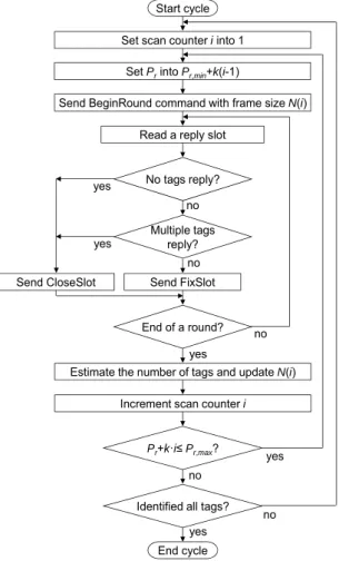 Fig. 3 Reader's operation of STAC/EPS algorithm