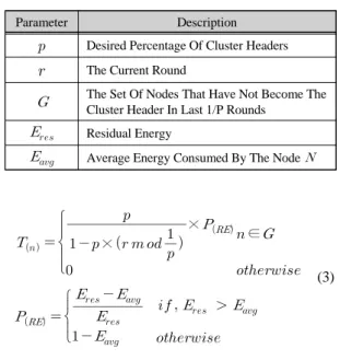 Fig. 1 Cluster Header Electing Algorithm 