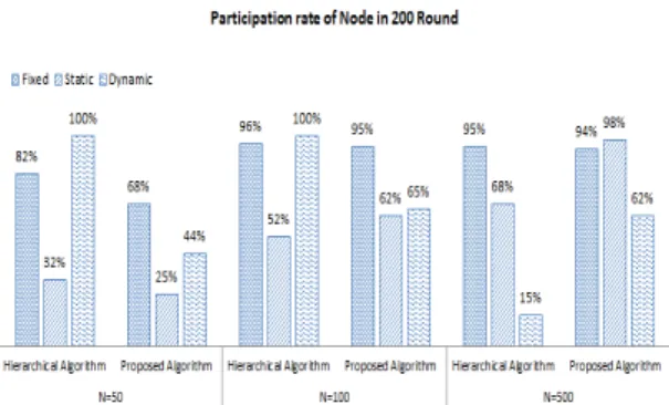 Fig. 4 The Average Lifetime in Network  