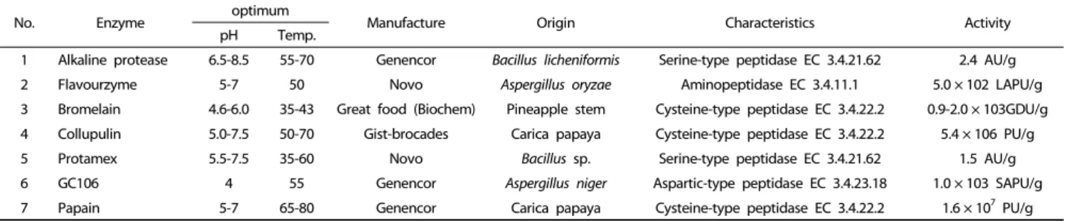 Table 1. Biological characteristics of serum samples from 21 buckwheat-sensitive patients