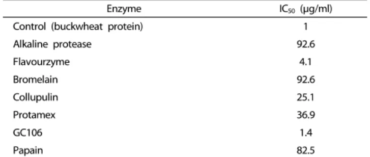 Table 3. Half maximal inhibitory concentration (IC 50 ) after enzymatic hydrolysis  of buckwheat protein