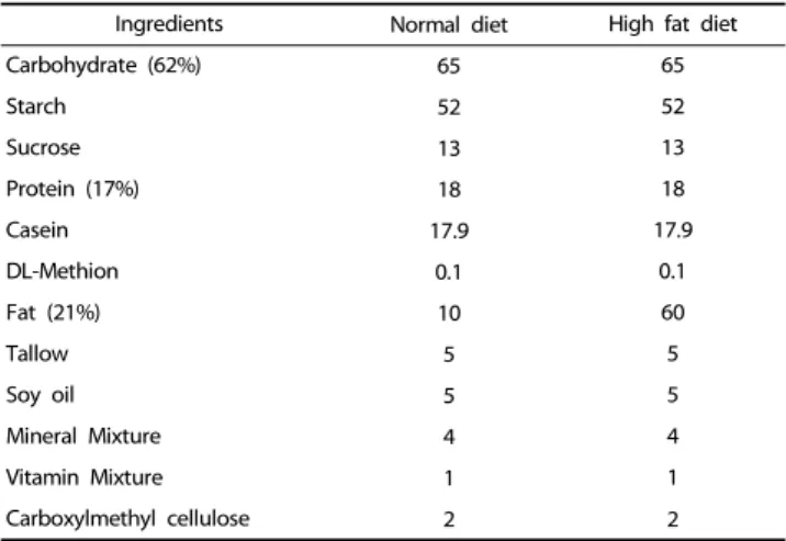 Table 1. Composition of normal and high fat diets (g/kg diet)