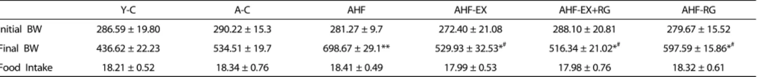 Table 2. Body Weight (BW, unit g) and Food intake (g/day)