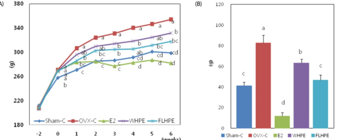 Fig. 1. Effect of Hypericum perforatum extracts on body weight (a) and body weight gain (b) during experimental period