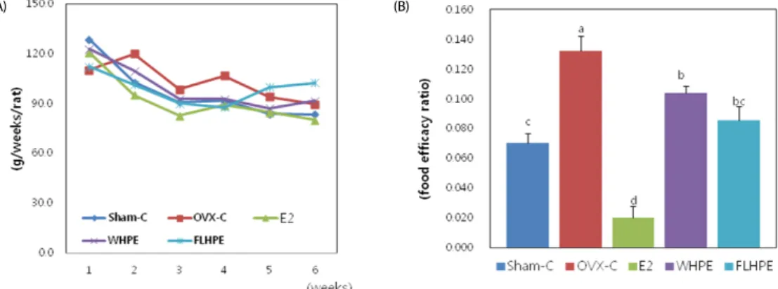 Fig. 3. Effect of Hypericum perforatum  extracts on the blood glucose(a), fasting insulin(b) and HOMA-IR(c)