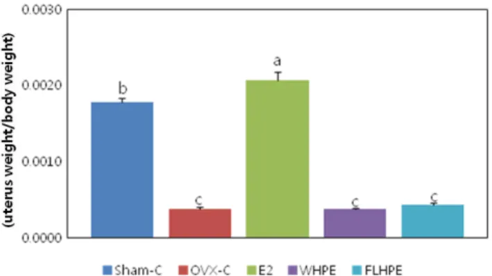 Fig. 5. Effect of Hypericum perforatum extracts on the uterus weight/ weight. 