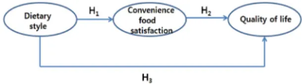 Fig. 1. The research model 