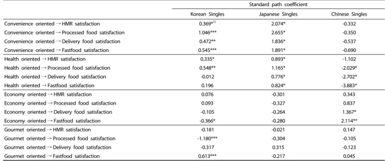 Table 1. Path coefficient analysis of structural equation model comparison of dietary style and convenience food satisfaction 