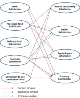 Fig. 2. Comparison of Korean, Japanese and Chinese singles' structural equation 