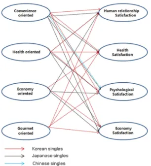 Fig. 4. Comparison of Korean, Japanese and Chinese singles' structural equation  model of dietary style and quality of life 