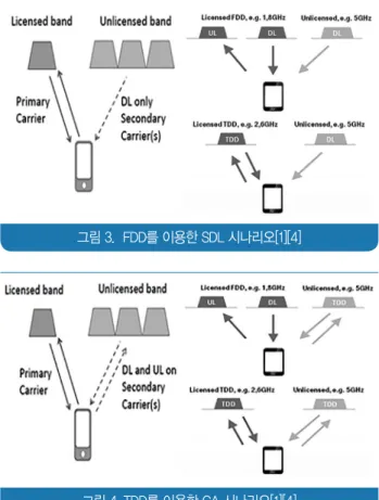 그림 3.  FDD를 이용한 SDL 시나리오[1][4]