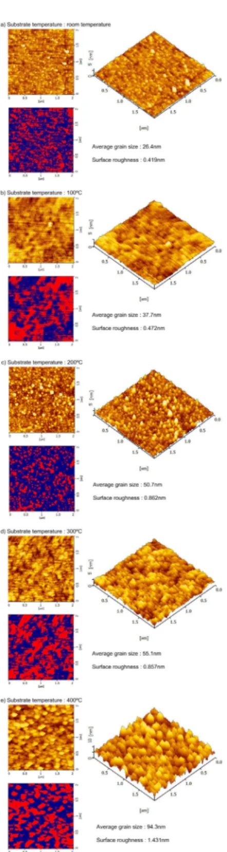 Fig. 1 The AFM images of the ITO thin films with various  substrate temperatures 그림 1 에서 보듯이, 기판온도에 상관없이 모든 ITO 박막은 핀홀이나 크랙 같은 결함이 없는 비교적 부드러운 표면을 나타내었다