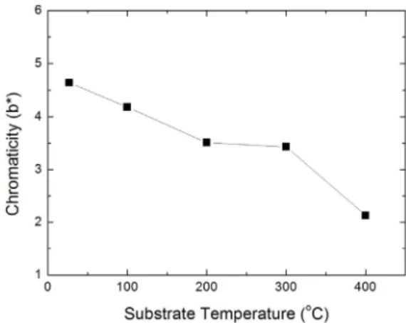 Fig. 4 Average transmittance in the visible region and  figure of merit of the ITO thin films with various substrate  temperatures