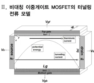 Fig. 1 Schematic sectional diagram of asymmetric double  gate MOSFET  그림 1에 포텐셜에너지에 대한 터널링 전류    및  열방사 전류    의 관계를 포함한 비대칭 이중게이트  MOSFET의 개략도를 도시하였다