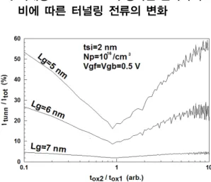 Fig. 2 The percentage of tunneling current calculated  for the ratio of top and bottom gate oxide thickness  with a parameter of channel length   