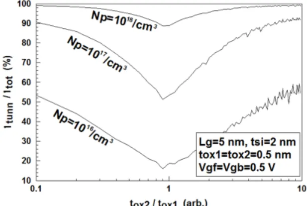 Fig. 3 The percentage of tunneling current calculated for  the ratio of top and bottom gate oxide thickness with a  parameter of channel thickness 