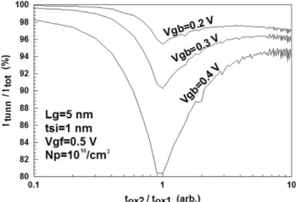 Fig. 5 The percentage of tunneling current calculated for  the ratio of top and bottom gate oxide thickness with a  parameter of top gate voltage