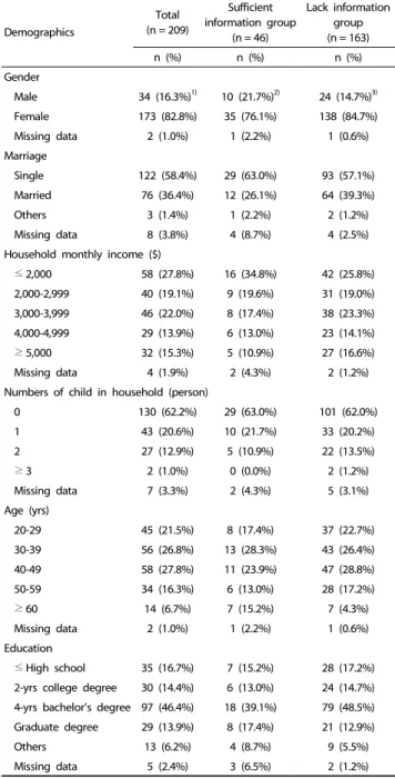 Table 1. Differences in demographics by the level of information about food  additives