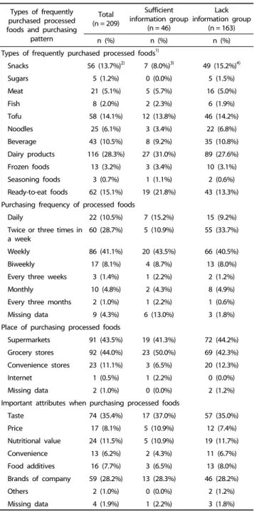 Table 2.  Types of frequently purchased processed foods and purchasing pattern by the level of information about food additives 