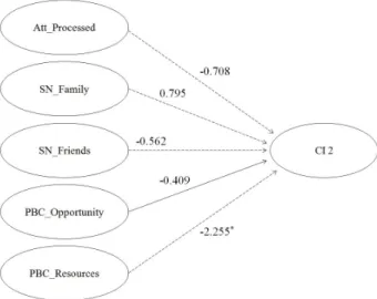 Fig. 3. Regression analysis results between independent variables and  consumption intention 3