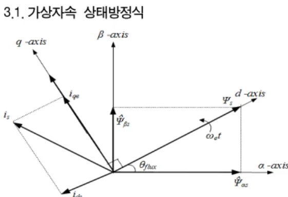 Fig. 2 Vector diagram of virtual flux reference